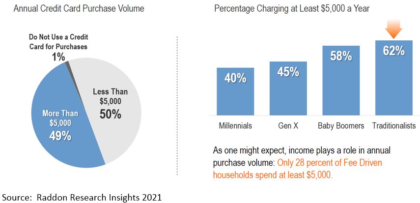 Two charts - a pie chart titled "Annual Credit Card Purchase Volume," and a bar graph titled "Percentage Charging at Least $5,000 a Year." The bar chart highlights that the "Traditionalists" generation is at 62%, with text underneath that reads: "As one might expect, income plays a role in annual purchase volume: only 28 percent of Fee Driven households spent at least $5,000." See long description in paragraph above.